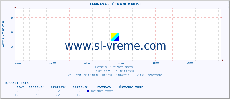  ::  TAMNAVA -  ĆEMANOV MOST :: height |  |  :: last day / 5 minutes.