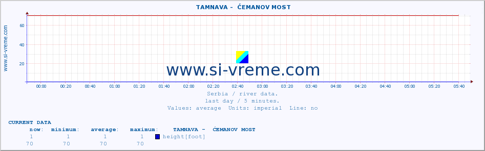  ::  TAMNAVA -  ĆEMANOV MOST :: height |  |  :: last day / 5 minutes.