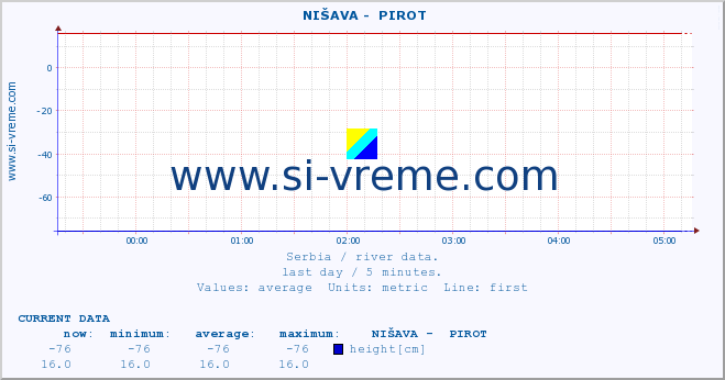  ::  NIŠAVA -  PIROT :: height |  |  :: last day / 5 minutes.