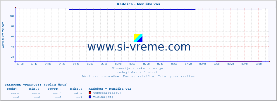 POVPREČJE :: Radešca - Meniška vas :: temperatura | pretok | višina :: zadnji dan / 5 minut.