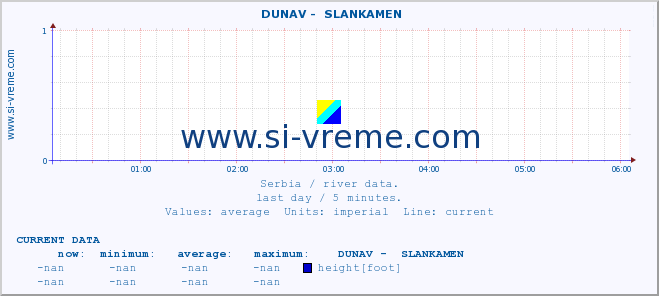  ::  DUNAV -  SLANKAMEN :: height |  |  :: last day / 5 minutes.