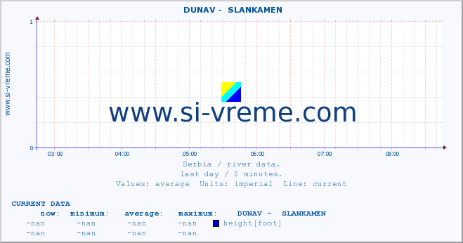  ::  DUNAV -  SLANKAMEN :: height |  |  :: last day / 5 minutes.