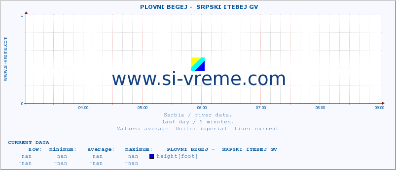  ::  PLOVNI BEGEJ -  SRPSKI ITEBEJ GV :: height |  |  :: last day / 5 minutes.