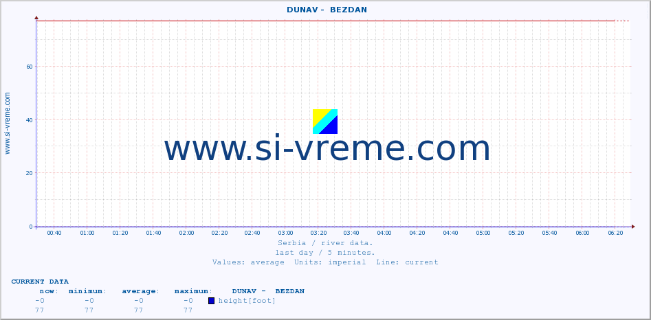  ::  DUNAV -  BEZDAN :: height |  |  :: last day / 5 minutes.