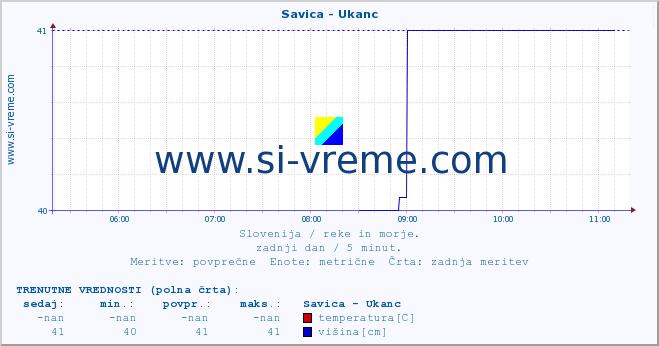 POVPREČJE :: Savica - Ukanc :: temperatura | pretok | višina :: zadnji dan / 5 minut.