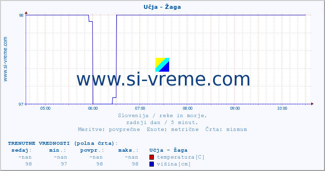 POVPREČJE :: Učja - Žaga :: temperatura | pretok | višina :: zadnji dan / 5 minut.