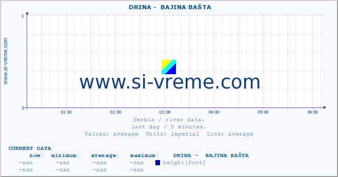  ::  DRINA -  BAJINA BAŠTA :: height |  |  :: last day / 5 minutes.