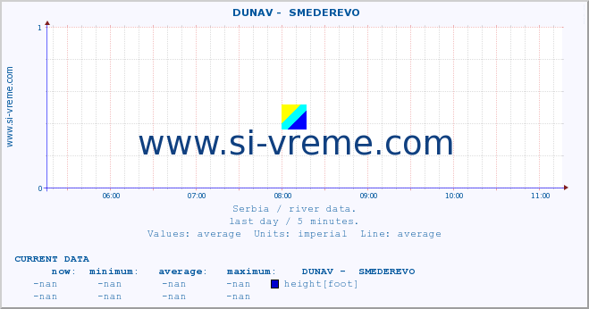  ::  DUNAV -  SMEDEREVO :: height |  |  :: last day / 5 minutes.