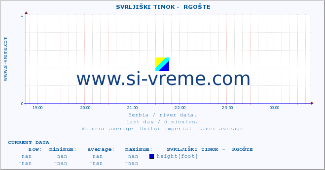  ::  SVRLJIŠKI TIMOK -  RGOŠTE :: height |  |  :: last day / 5 minutes.