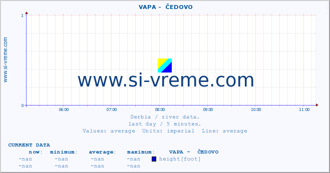  ::  VAPA -  ČEDOVO :: height |  |  :: last day / 5 minutes.