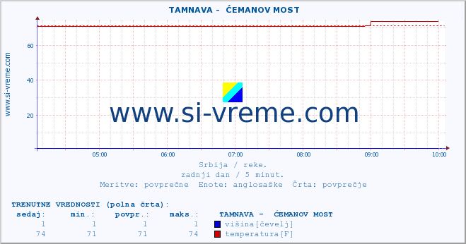 POVPREČJE ::  TAMNAVA -  ĆEMANOV MOST :: višina | pretok | temperatura :: zadnji dan / 5 minut.