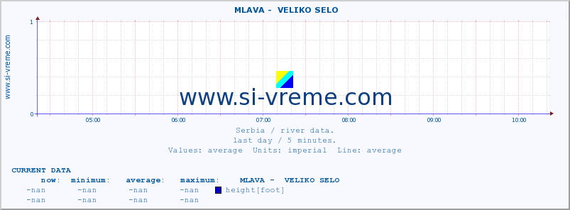  ::  MLAVA -  VELIKO SELO :: height |  |  :: last day / 5 minutes.