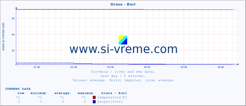  :: Drava - Borl :: temperature | flow | height :: last day / 5 minutes.