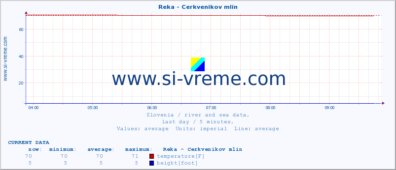  :: Reka - Cerkvenikov mlin :: temperature | flow | height :: last day / 5 minutes.