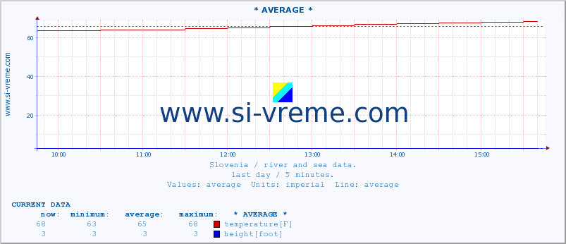  :: * AVERAGE * :: temperature | flow | height :: last day / 5 minutes.