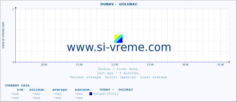  ::  DUNAV -  GOLUBAC :: height |  |  :: last day / 5 minutes.