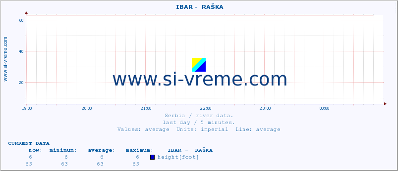  ::  IBAR -  RAŠKA :: height |  |  :: last day / 5 minutes.