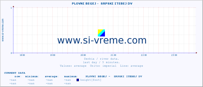  ::  PLOVNI BEGEJ -  SRPSKI ITEBEJ DV :: height |  |  :: last day / 5 minutes.