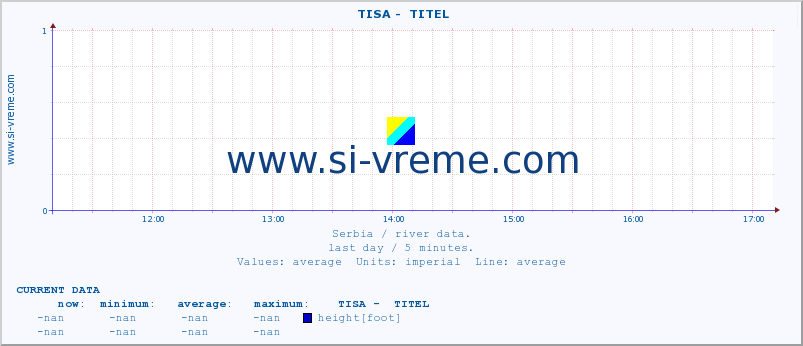  ::  TISA -  TITEL :: height |  |  :: last day / 5 minutes.