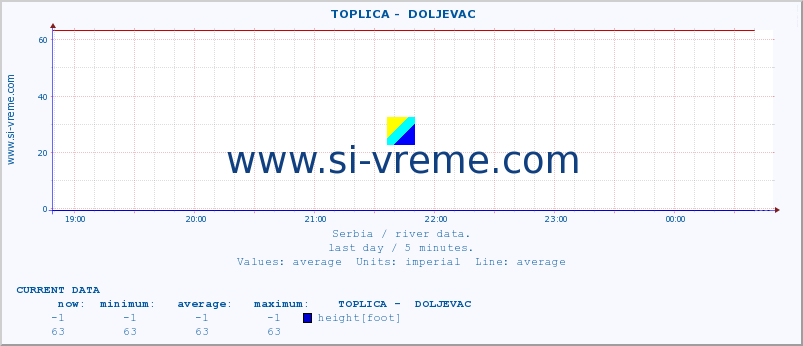  ::  TOPLICA -  DOLJEVAC :: height |  |  :: last day / 5 minutes.