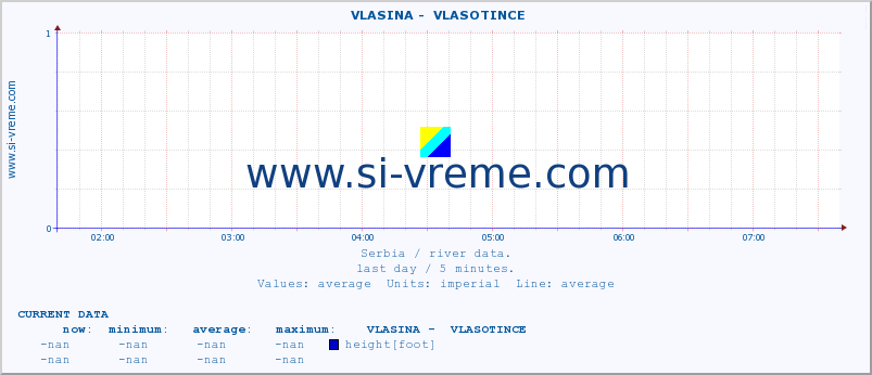  ::  VLASINA -  VLASOTINCE :: height |  |  :: last day / 5 minutes.