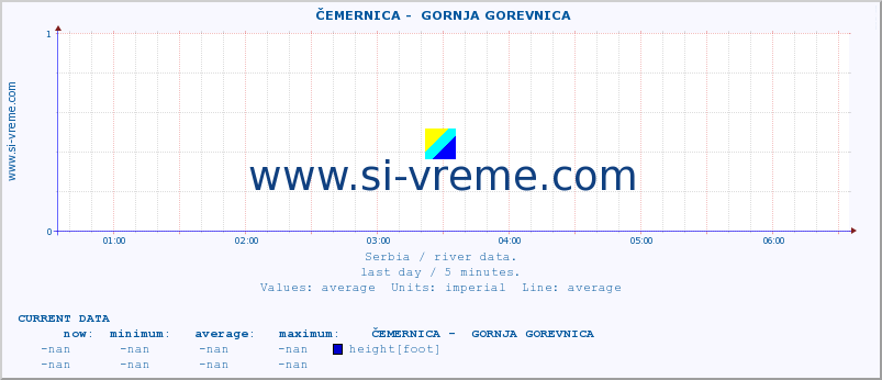  ::  ČEMERNICA -  GORNJA GOREVNICA :: height |  |  :: last day / 5 minutes.