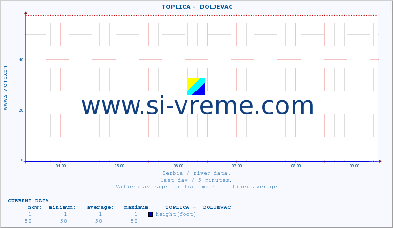  ::  TOPLICA -  DOLJEVAC :: height |  |  :: last day / 5 minutes.