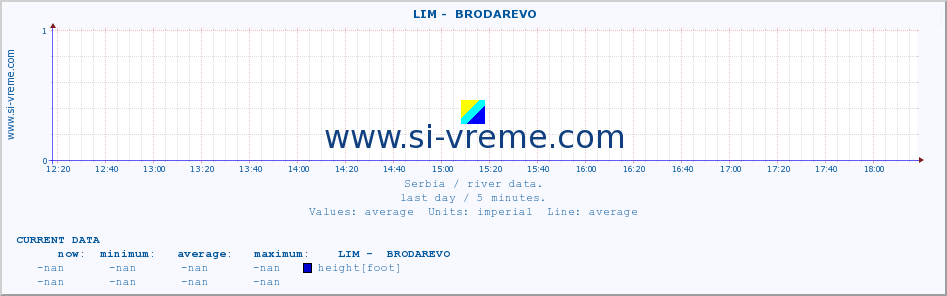  ::  LIM -  BRODAREVO :: height |  |  :: last day / 5 minutes.