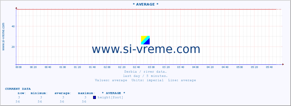  :: * AVERAGE * :: height |  |  :: last day / 5 minutes.