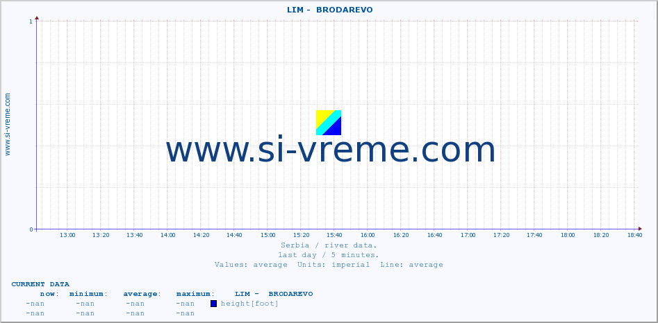  ::  LIM -  BRODAREVO :: height |  |  :: last day / 5 minutes.