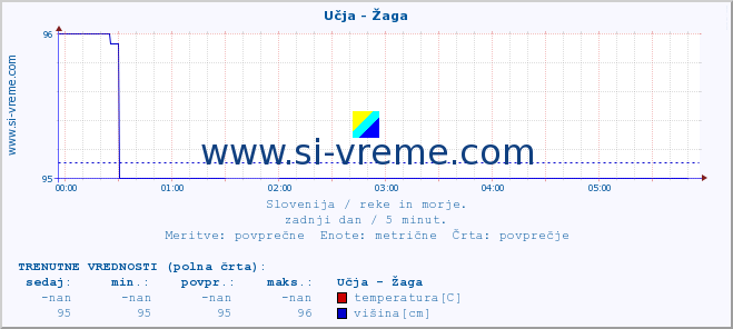 POVPREČJE :: Učja - Žaga :: temperatura | pretok | višina :: zadnji dan / 5 minut.