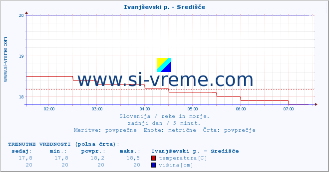 POVPREČJE :: Ivanjševski p. - Središče :: temperatura | pretok | višina :: zadnji dan / 5 minut.