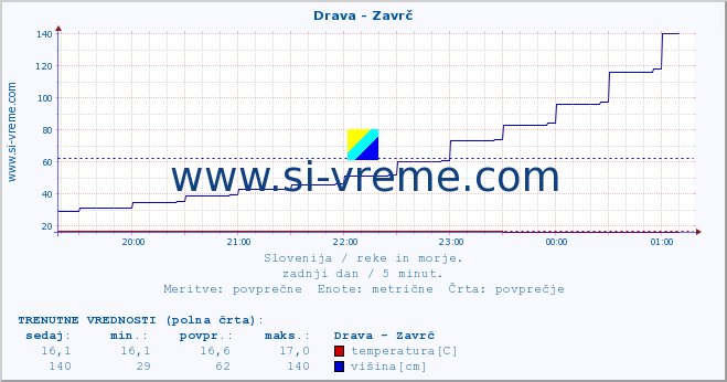 POVPREČJE :: Drava - Zavrč :: temperatura | pretok | višina :: zadnji dan / 5 minut.