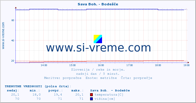 POVPREČJE :: Sava Boh. - Bodešče :: temperatura | pretok | višina :: zadnji dan / 5 minut.