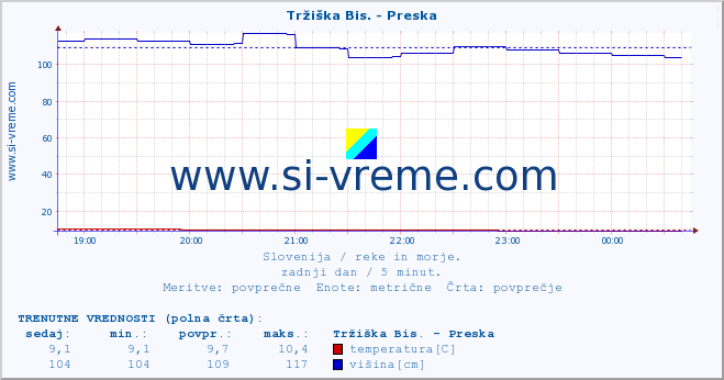 POVPREČJE :: Tržiška Bis. - Preska :: temperatura | pretok | višina :: zadnji dan / 5 minut.