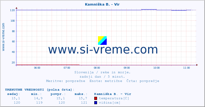 POVPREČJE :: Kamniška B. - Vir :: temperatura | pretok | višina :: zadnji dan / 5 minut.