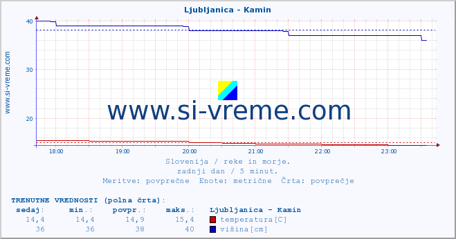 POVPREČJE :: Ljubljanica - Kamin :: temperatura | pretok | višina :: zadnji dan / 5 minut.