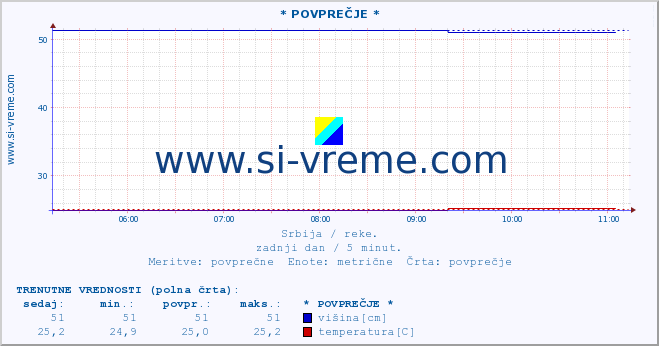 POVPREČJE :: * POVPREČJE * :: višina | pretok | temperatura :: zadnji dan / 5 minut.