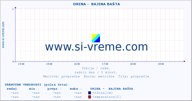 POVPREČJE ::  DRINA -  BAJINA BAŠTA :: višina | pretok | temperatura :: zadnji dan / 5 minut.