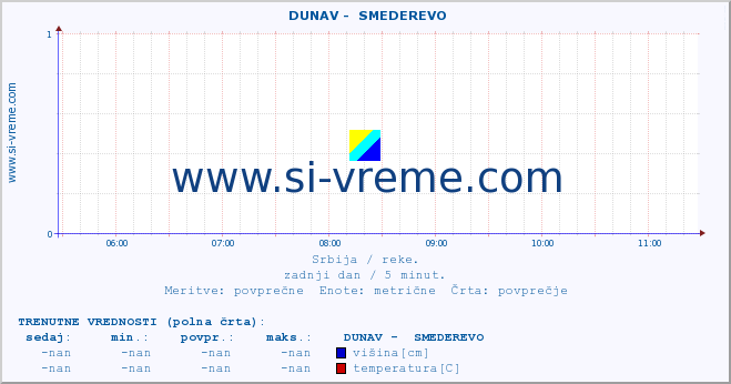 POVPREČJE ::  DUNAV -  SMEDEREVO :: višina | pretok | temperatura :: zadnji dan / 5 minut.