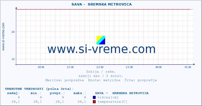 POVPREČJE ::  SAVA -  SREMSKA MITROVICA :: višina | pretok | temperatura :: zadnji dan / 5 minut.