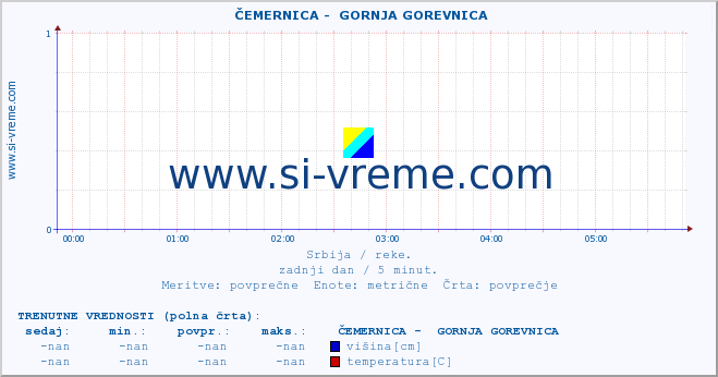 POVPREČJE ::  ČEMERNICA -  GORNJA GOREVNICA :: višina | pretok | temperatura :: zadnji dan / 5 minut.