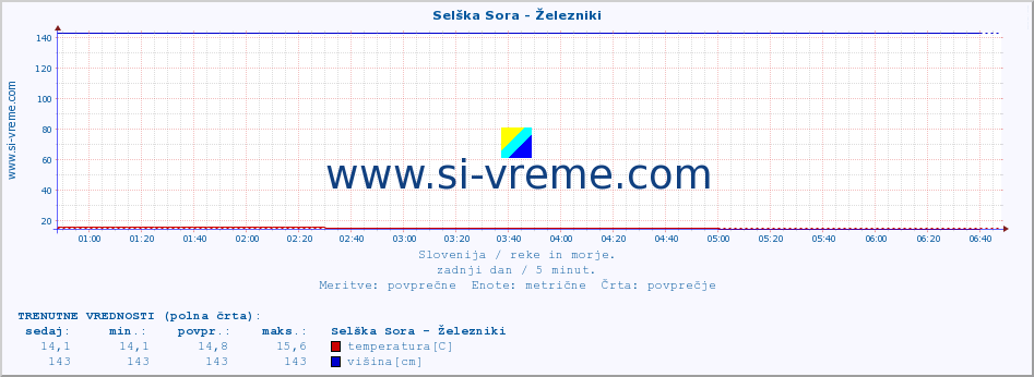 POVPREČJE :: Selška Sora - Železniki :: temperatura | pretok | višina :: zadnji dan / 5 minut.