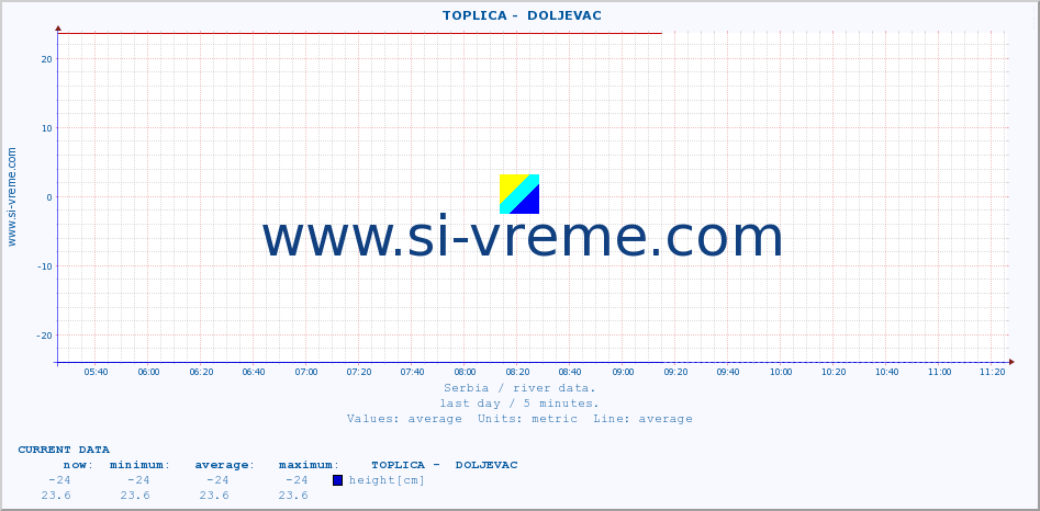  ::  TOPLICA -  DOLJEVAC :: height |  |  :: last day / 5 minutes.