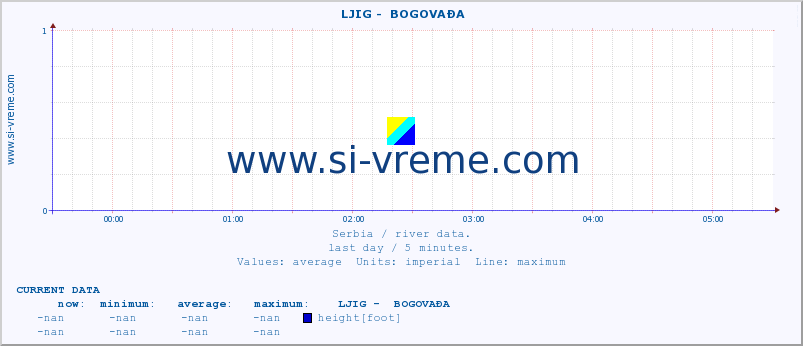  ::  LJIG -  BOGOVAĐA :: height |  |  :: last day / 5 minutes.