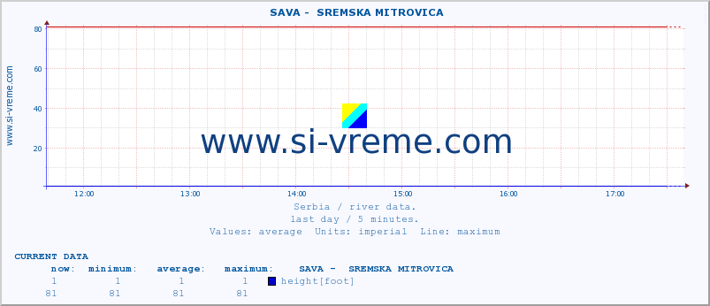  ::  SAVA -  SREMSKA MITROVICA :: height |  |  :: last day / 5 minutes.