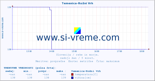 POVPREČJE :: Temenica-Rožni Vrh :: temperatura | pretok | višina :: zadnji dan / 5 minut.