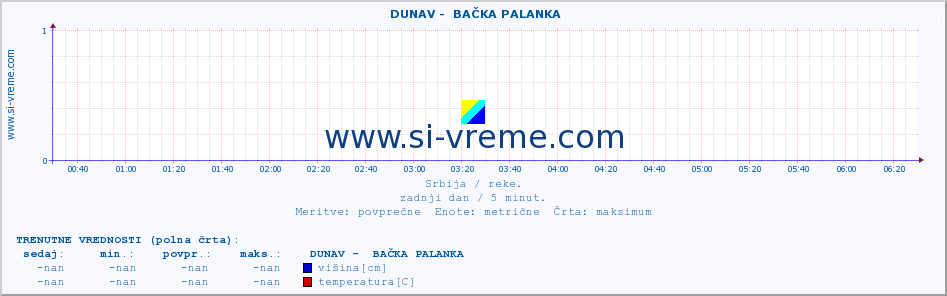 POVPREČJE ::  DUNAV -  BAČKA PALANKA :: višina | pretok | temperatura :: zadnji dan / 5 minut.