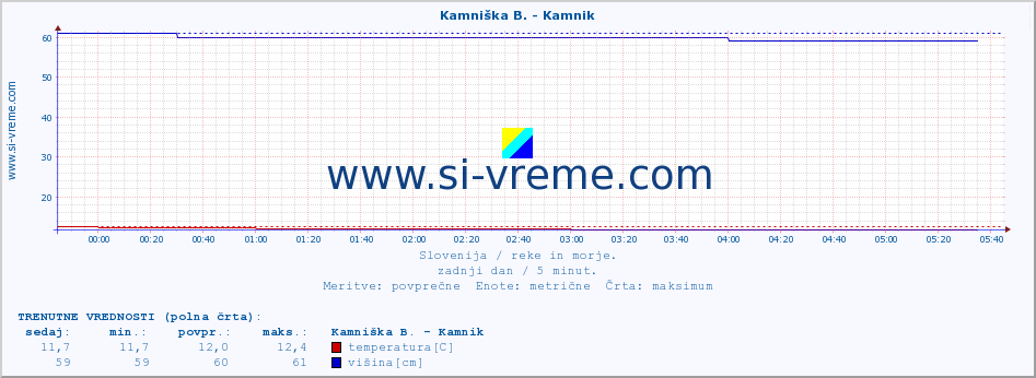 POVPREČJE :: Kamniška B. - Kamnik :: temperatura | pretok | višina :: zadnji dan / 5 minut.