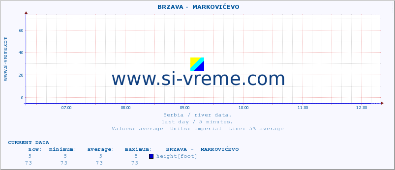  ::  BRZAVA -  MARKOVIĆEVO :: height |  |  :: last day / 5 minutes.